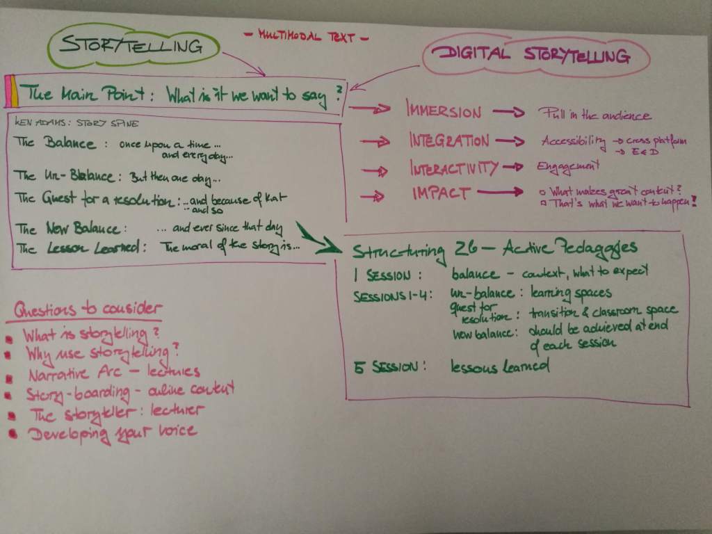 photo of lists demonstrating the rough mapping of my course with a narrative arch