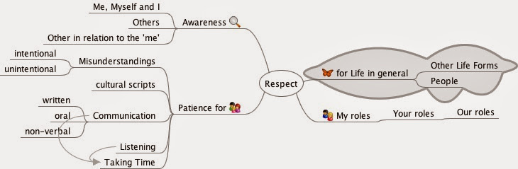 This image is a screenshot of the mindmap the details are explained in the bullet points just below. 