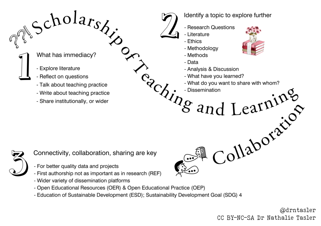Infographic: 
Scholarship of Teaching and Learning

1 What has immediacy?
- Explore literature
- Reflect on questions
- Talk about teaching practice
- Write about teaching practice
- Share institutionally, or wider

2 Identify a topic to explore further
- Research Questions
- Literature
- Ethics
Teaching - Dissemination
- Methodology
- Methods
- Data
- Analysis & Discussion

Collaboration
3 What have you learned?
- What do you want to share with whom? and Learning
- Connectivity, collaboration, sharing are key
- For better quality data and projects
- First authorship not as important as in research (REF)
- Wider variety of dissemination platforms
- Education of Sustainable Development (ESD); Sustainability Development Goal (SDG) 4
- Open Educational Resources (OER) & Open Educational Practice (OEP)

CC BY-NC-SA Dr Nathalie Tasler