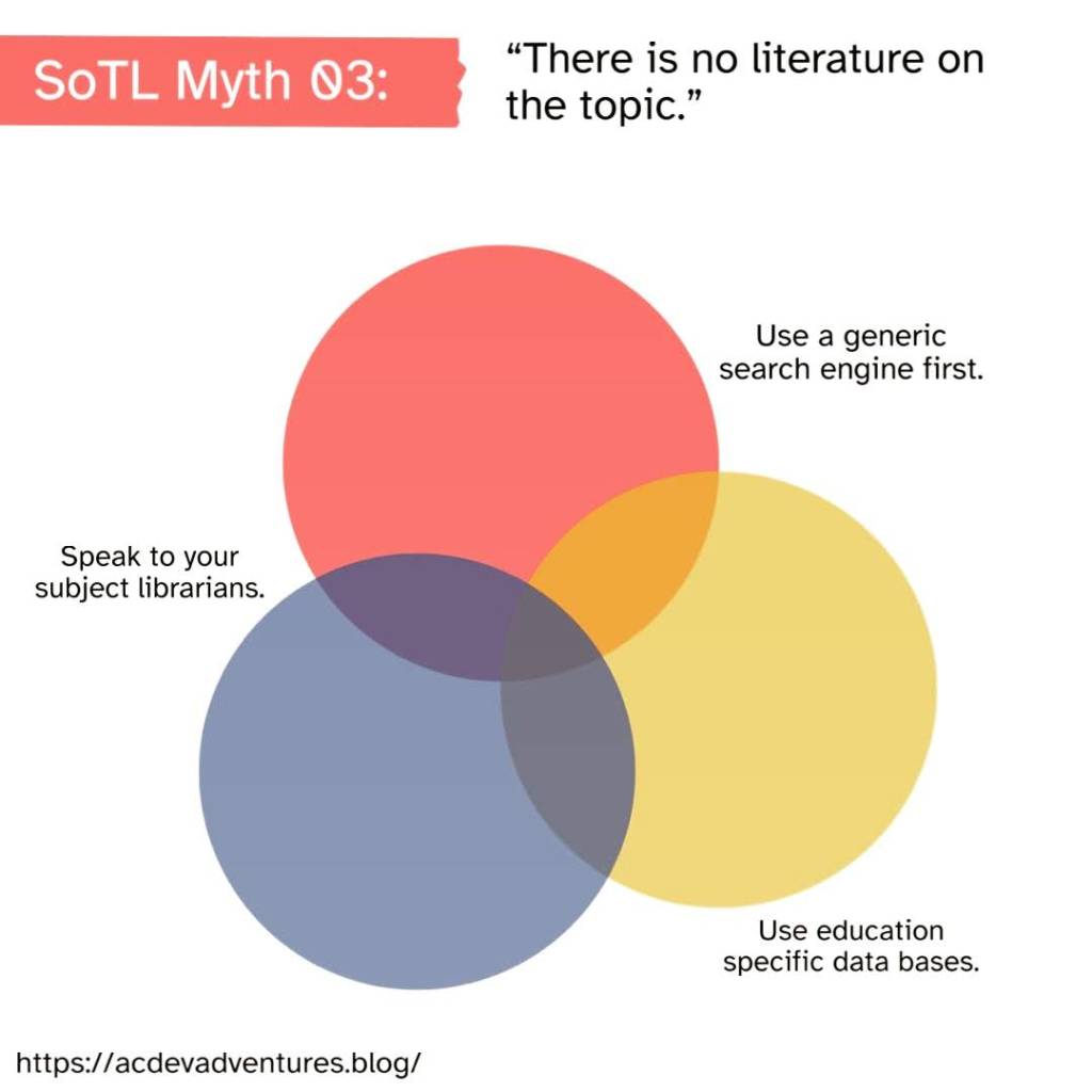 SoTL Myth 03: There is no literature on the topic. The image depicts a Venn diagram with three sections which are: 1 use a generic search engine first, 2 speak to your subject librarians, 3 use education specific data bases