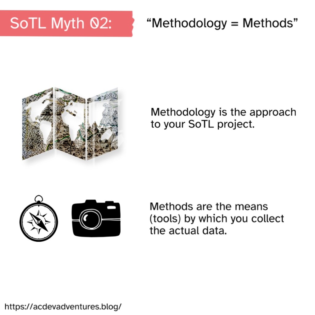 SoTL Myth 02 Tile: Methodology is the same as methods. methodology is a the approach to your SoTL project. this comment is supported by the image of a map. Methods are the means (tools) by which you collect the actual data. This statement is supported by two icons one of a camera and one of a compass
